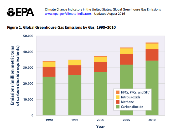 Global Greenhouse Gas Emissions by Gas - 1990–2010