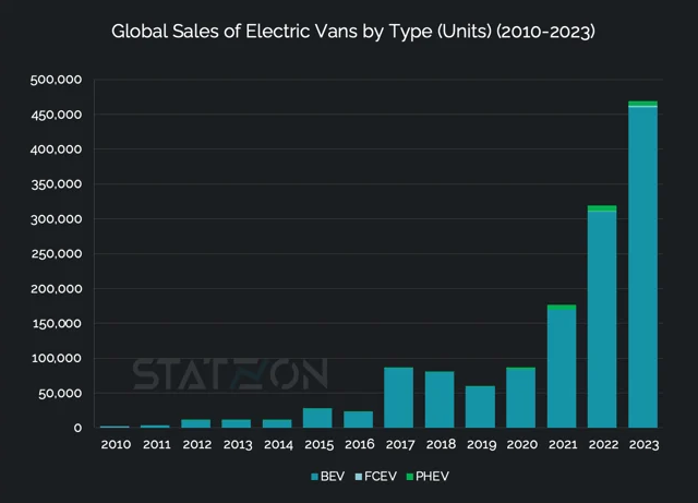 Graph about the statistics of Sales of electric buses across the globe as per Statzon - https://statzon.com/hs-fs/hubfs/image-png-May-14-2024-09-21-30-7494-AM.png?width=650&height=472&name=image-png-May-14-2024-09-21-30-7494-AM.png