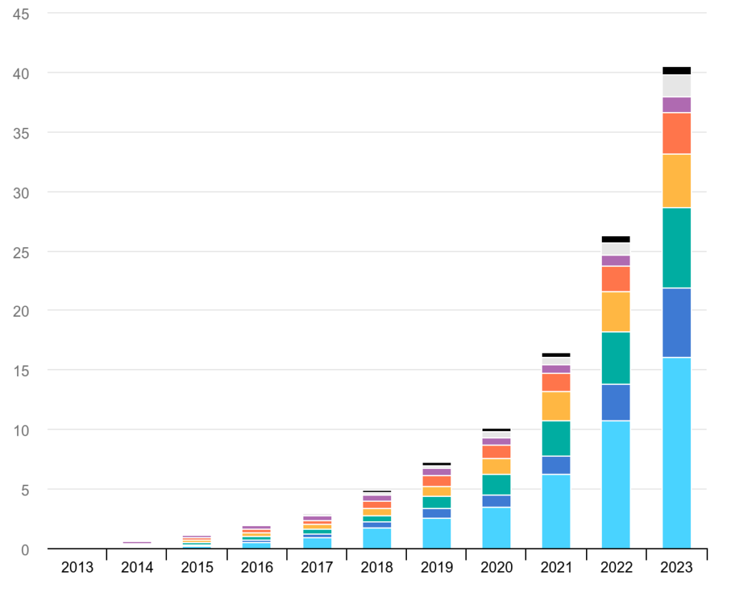 electric vehicles in India: global-electric-car-stock-2013-2023