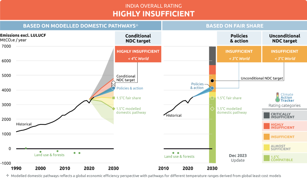 CAT_2023-12u_Graph_SplitSummary_India.original.original