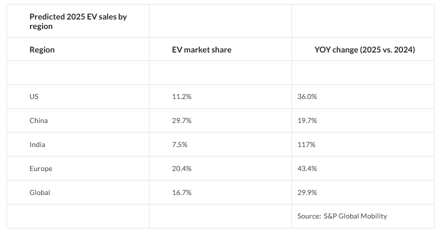Global EV Sales Expected to Grow by 30% - source - S&P Global Mobility - Hindustan Times